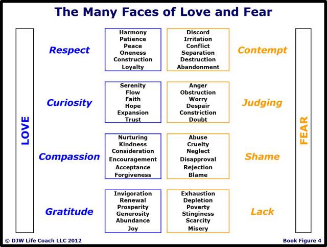 The Many Faces of Love and Fear
