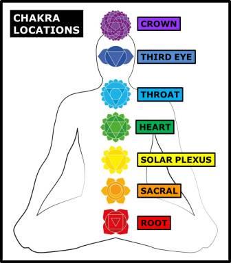 Chakra Locations