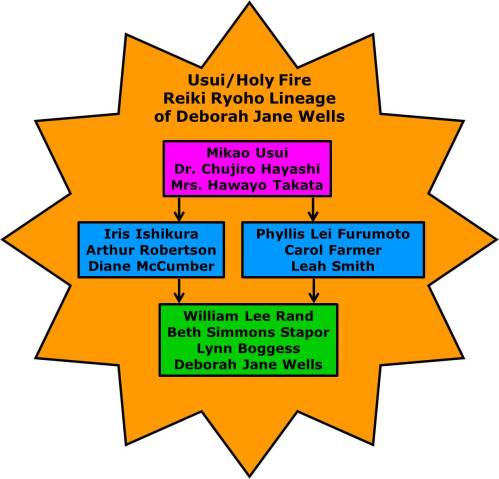 Usui/Holy Fire Reiki® Lineage of Deborah Jane Wells