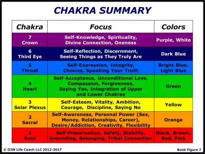 Chakra Summary