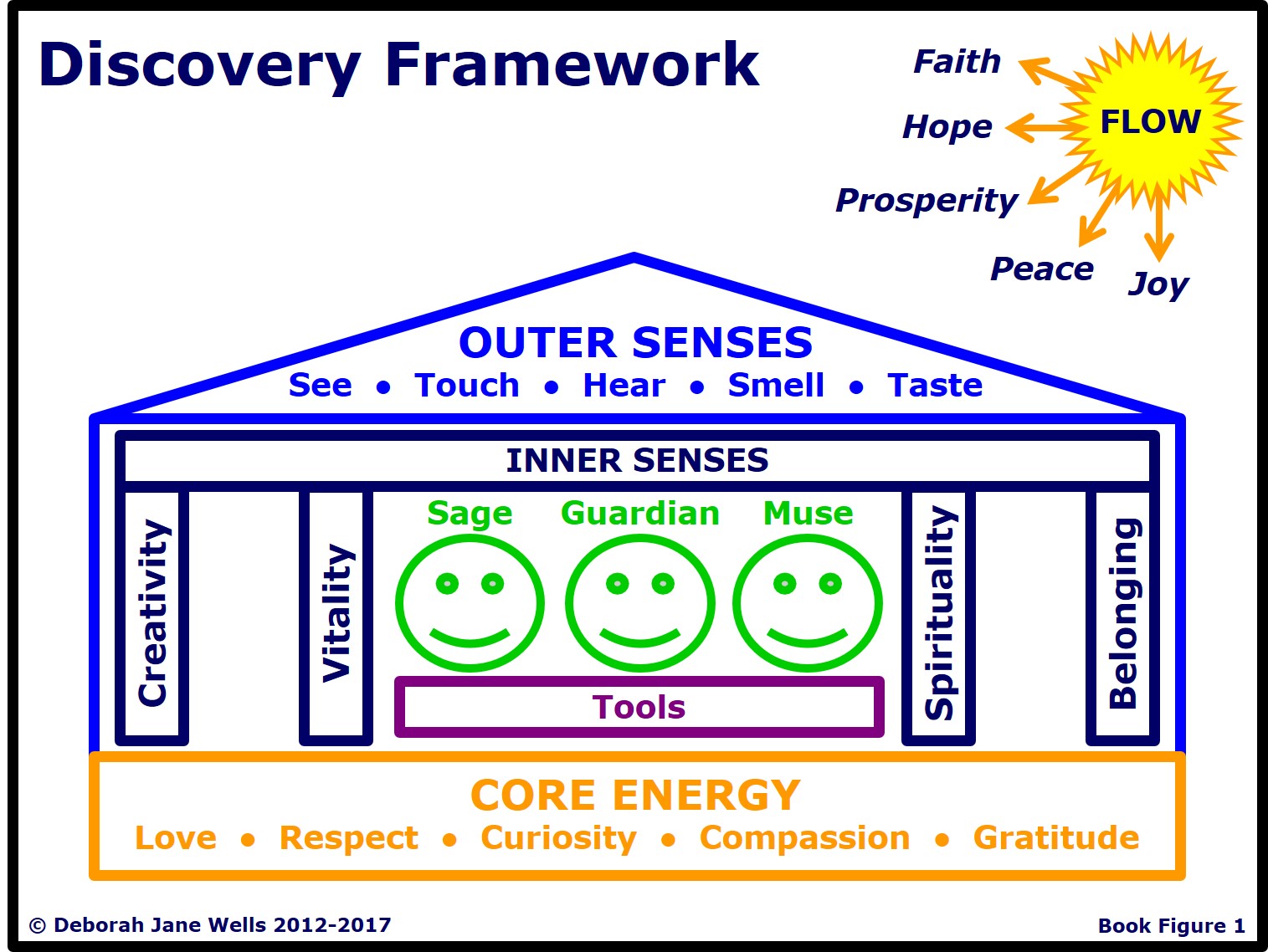 Figure 1 Discovery Framework